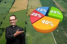 &lt;p&gt;Ile państwowej ziemi rolnej trafiło w ręce księży i Kościoła?&lt;/p&gt;