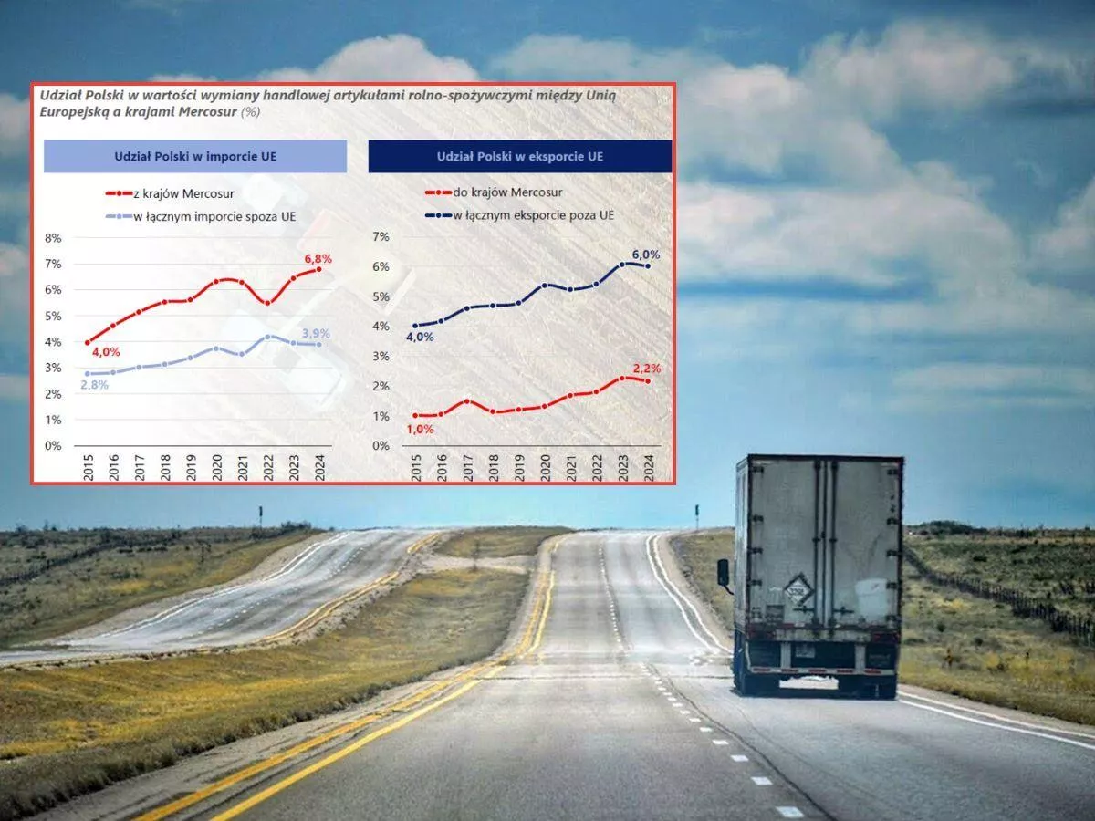 Bank Pekao alarmuje: polscy rolnicy stracą najwięcej na tej umowie